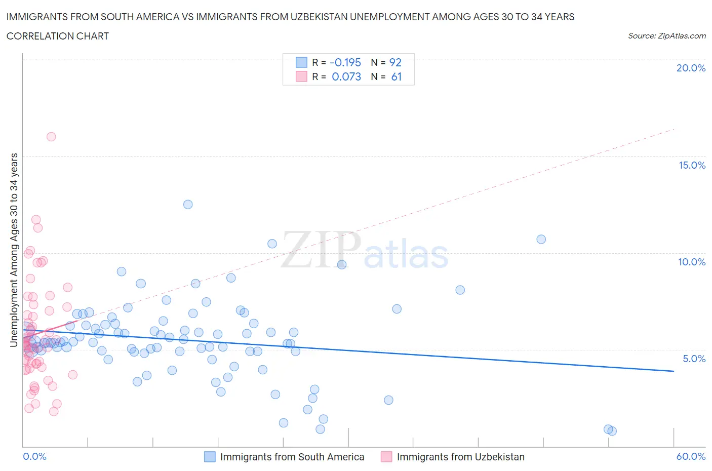 Immigrants from South America vs Immigrants from Uzbekistan Unemployment Among Ages 30 to 34 years
