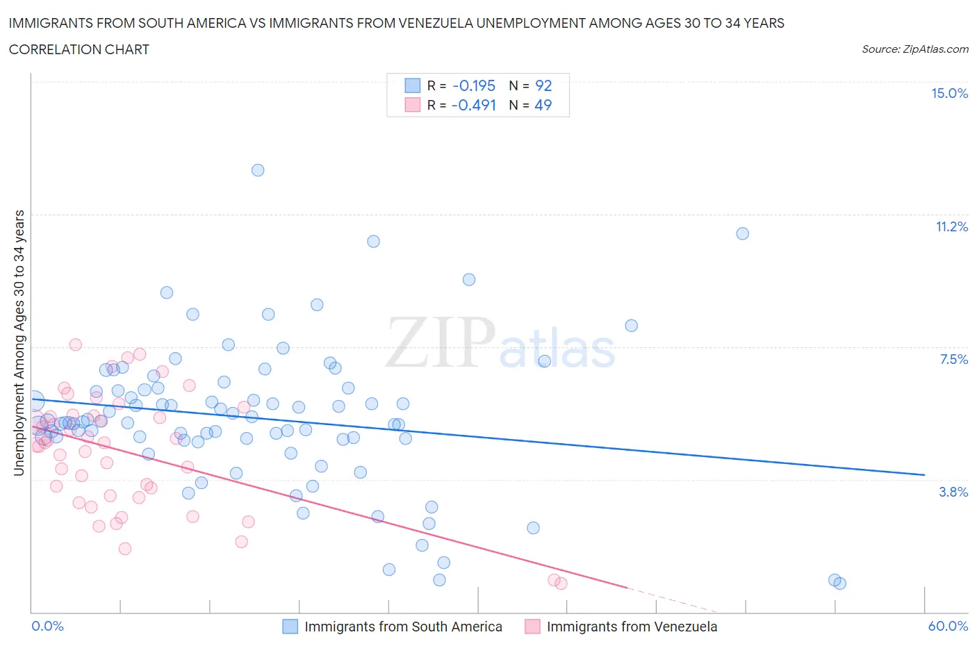 Immigrants from South America vs Immigrants from Venezuela Unemployment Among Ages 30 to 34 years