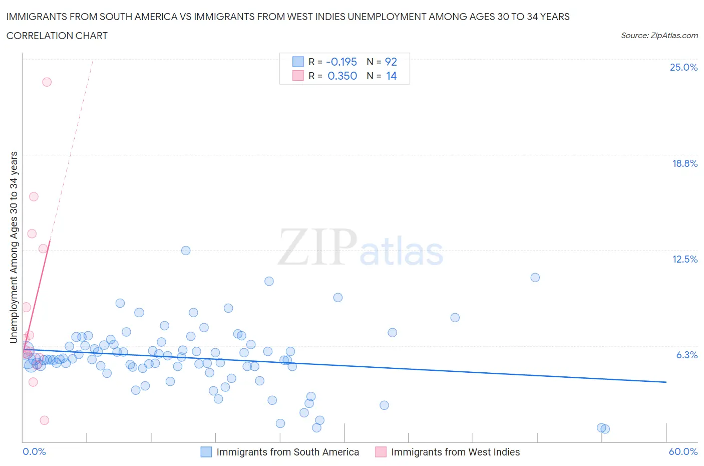 Immigrants from South America vs Immigrants from West Indies Unemployment Among Ages 30 to 34 years