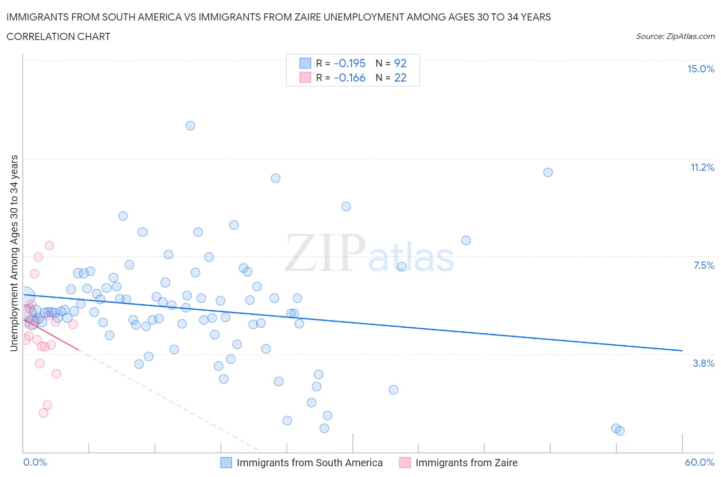 Immigrants from South America vs Immigrants from Zaire Unemployment Among Ages 30 to 34 years