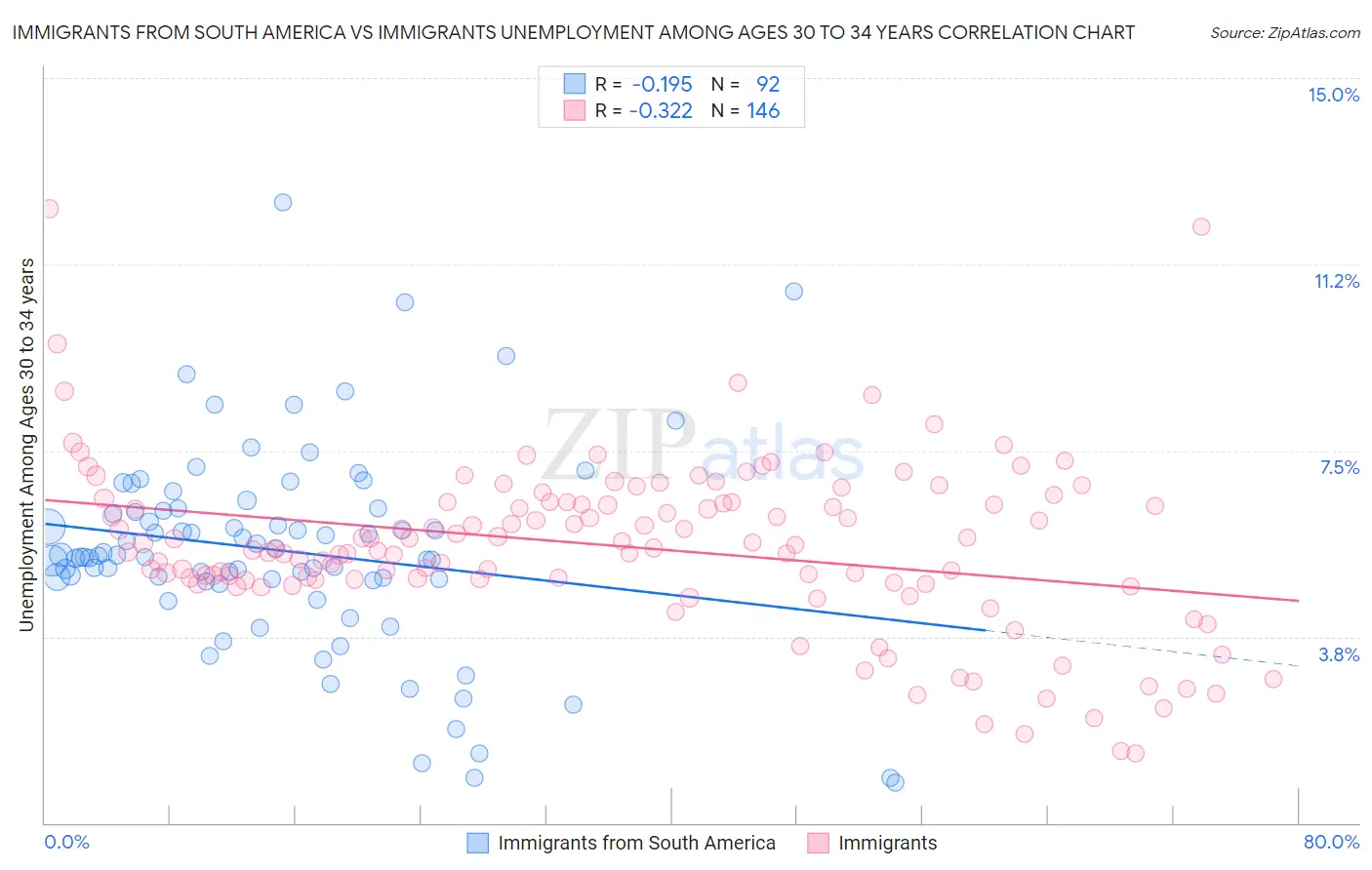 Immigrants from South America vs Immigrants Unemployment Among Ages 30 to 34 years