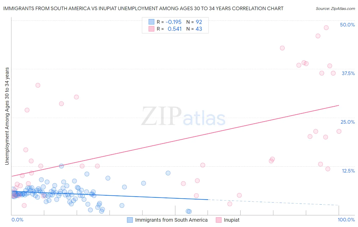 Immigrants from South America vs Inupiat Unemployment Among Ages 30 to 34 years