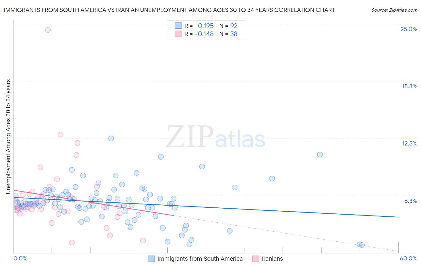Immigrants from South America vs Iranian Unemployment Among Ages 30 to 34 years