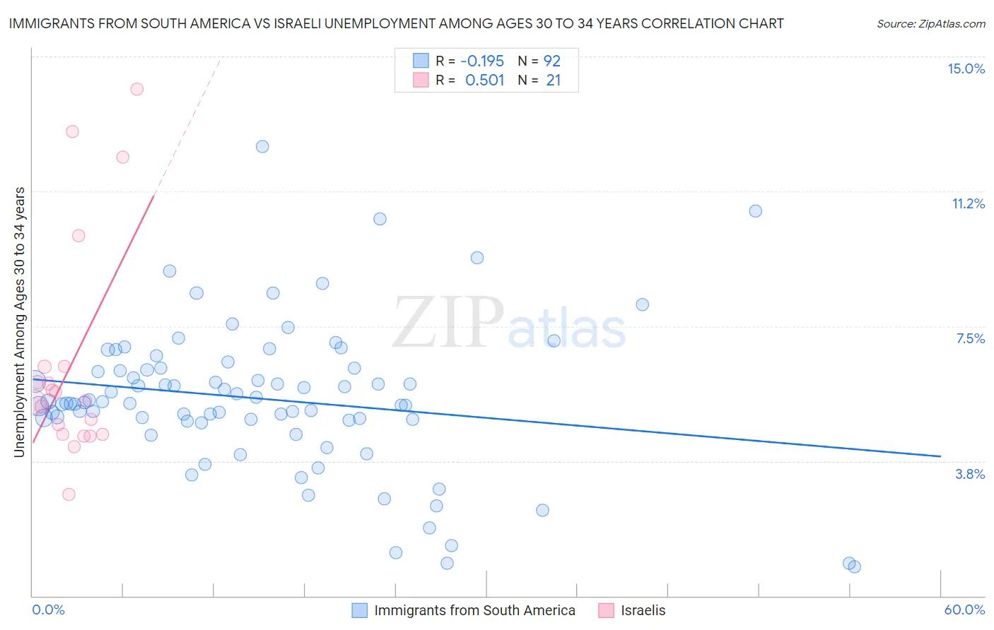 Immigrants from South America vs Israeli Unemployment Among Ages 30 to 34 years