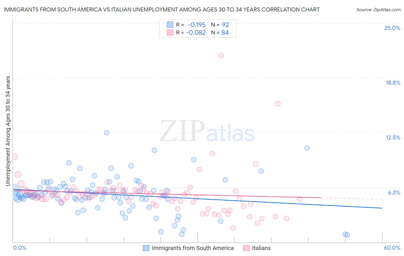 Immigrants from South America vs Italian Unemployment Among Ages 30 to 34 years