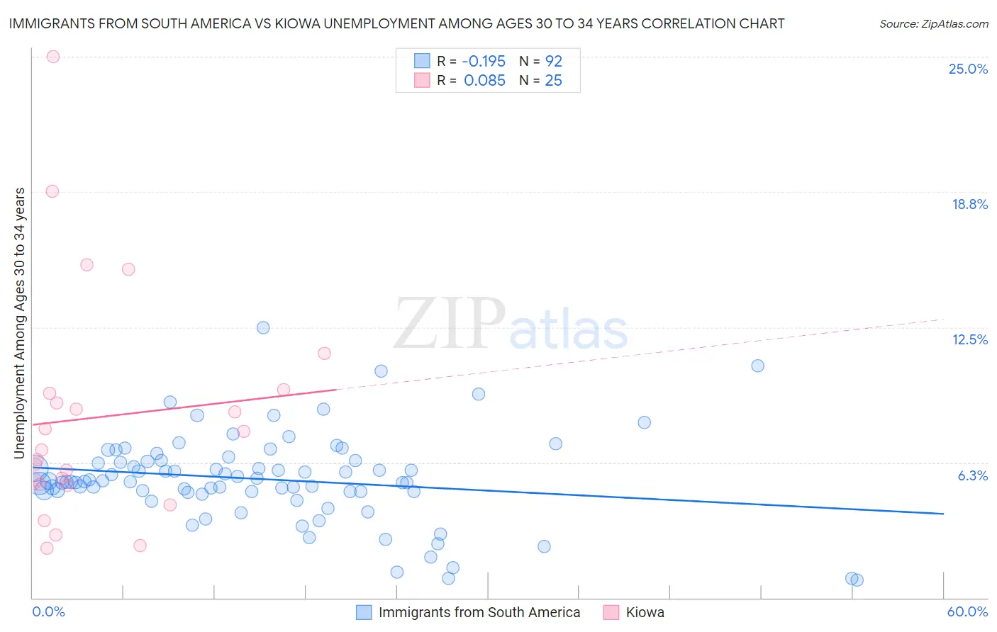 Immigrants from South America vs Kiowa Unemployment Among Ages 30 to 34 years