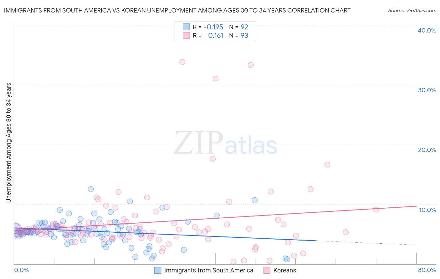 Immigrants from South America vs Korean Unemployment Among Ages 30 to 34 years