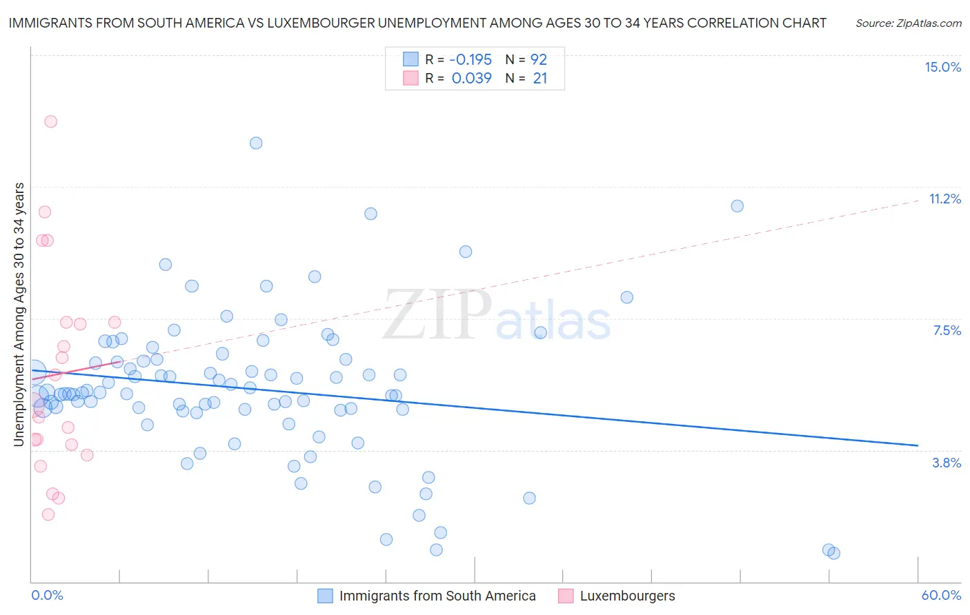 Immigrants from South America vs Luxembourger Unemployment Among Ages 30 to 34 years