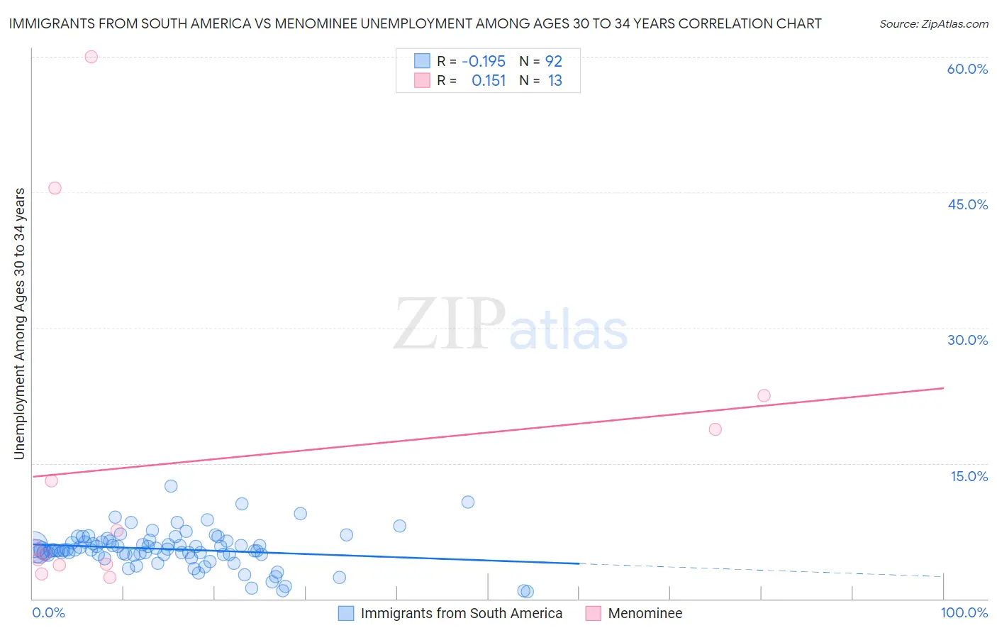 Immigrants from South America vs Menominee Unemployment Among Ages 30 to 34 years