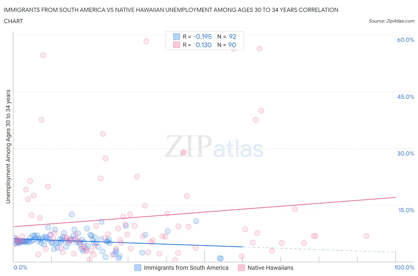 Immigrants from South America vs Native Hawaiian Unemployment Among Ages 30 to 34 years