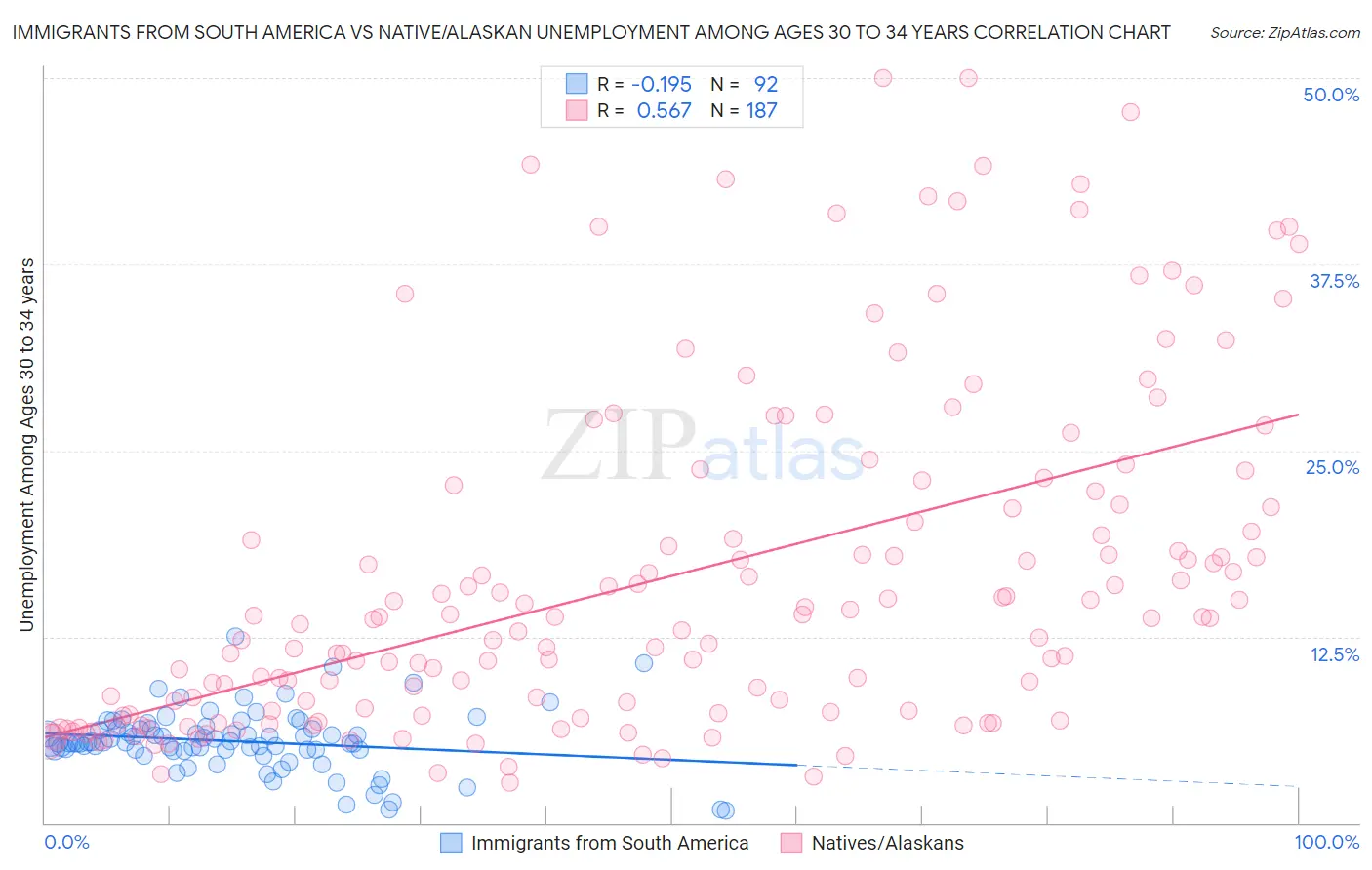 Immigrants from South America vs Native/Alaskan Unemployment Among Ages 30 to 34 years