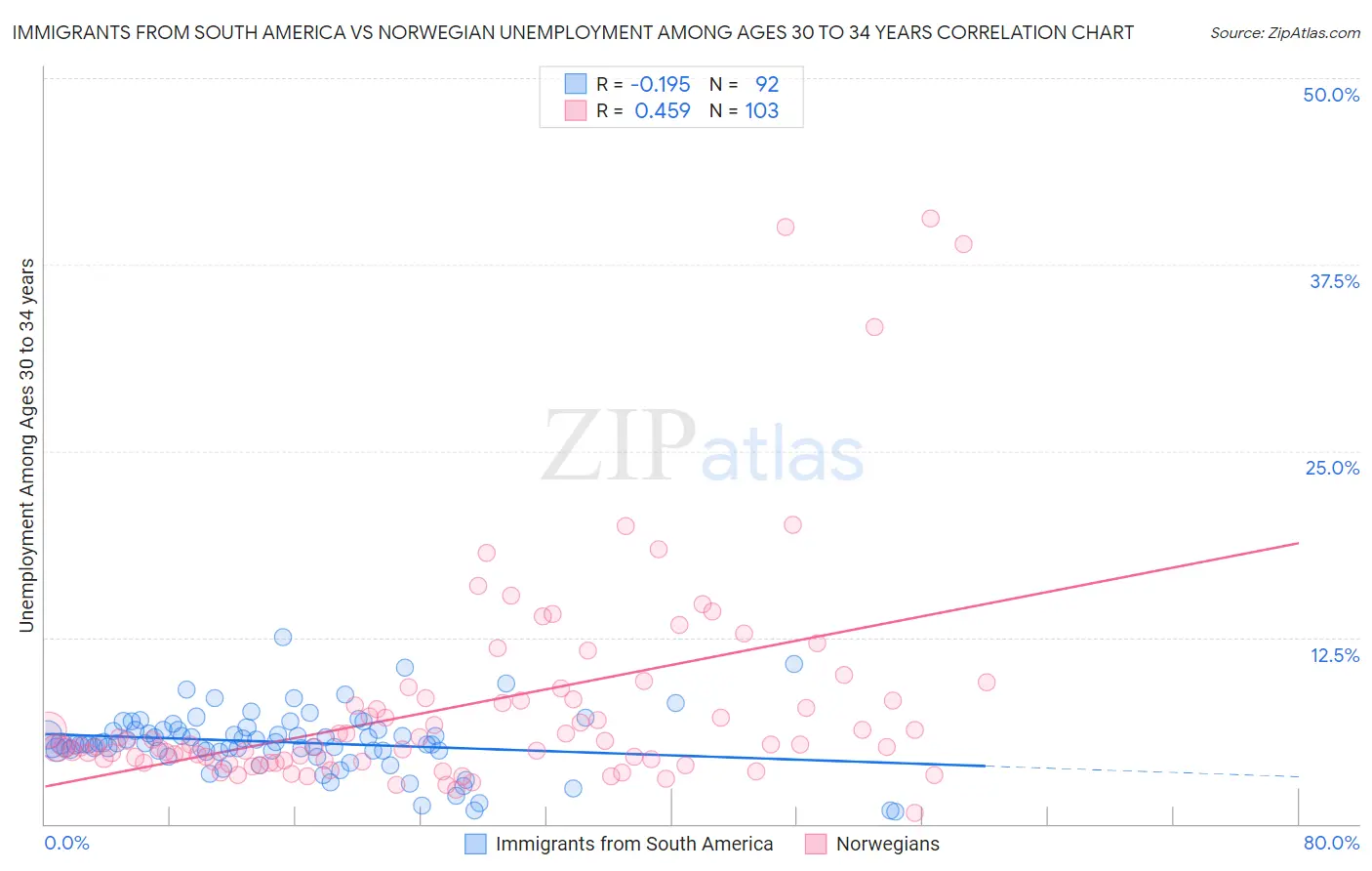 Immigrants from South America vs Norwegian Unemployment Among Ages 30 to 34 years