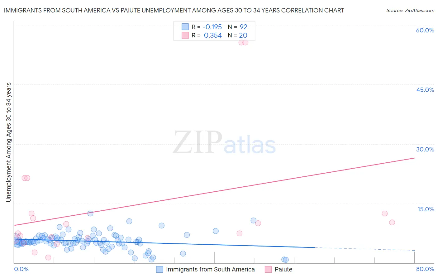 Immigrants from South America vs Paiute Unemployment Among Ages 30 to 34 years