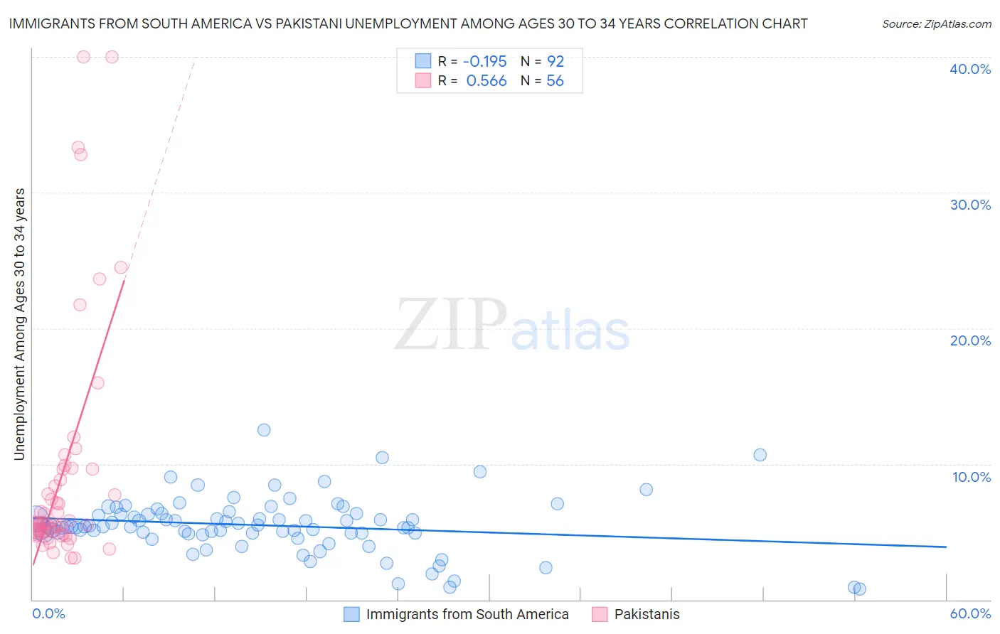 Immigrants from South America vs Pakistani Unemployment Among Ages 30 to 34 years