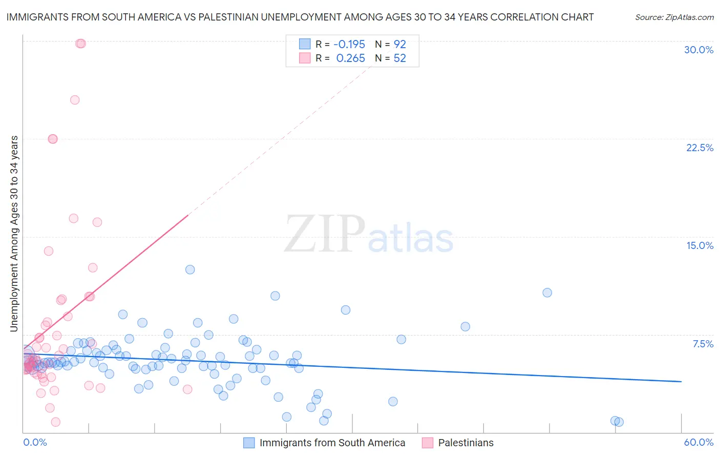 Immigrants from South America vs Palestinian Unemployment Among Ages 30 to 34 years