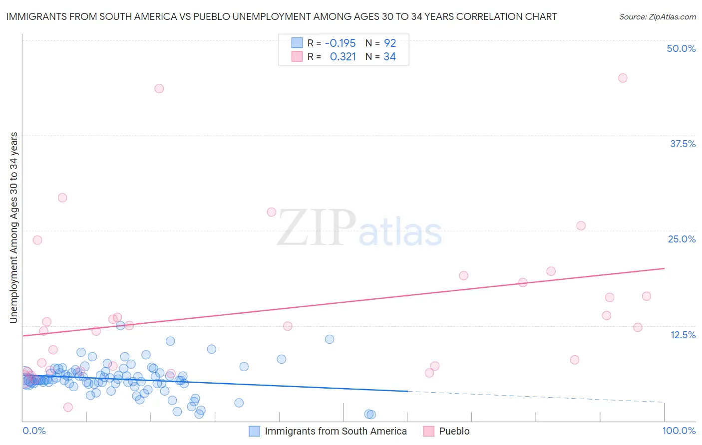 Immigrants from South America vs Pueblo Unemployment Among Ages 30 to 34 years