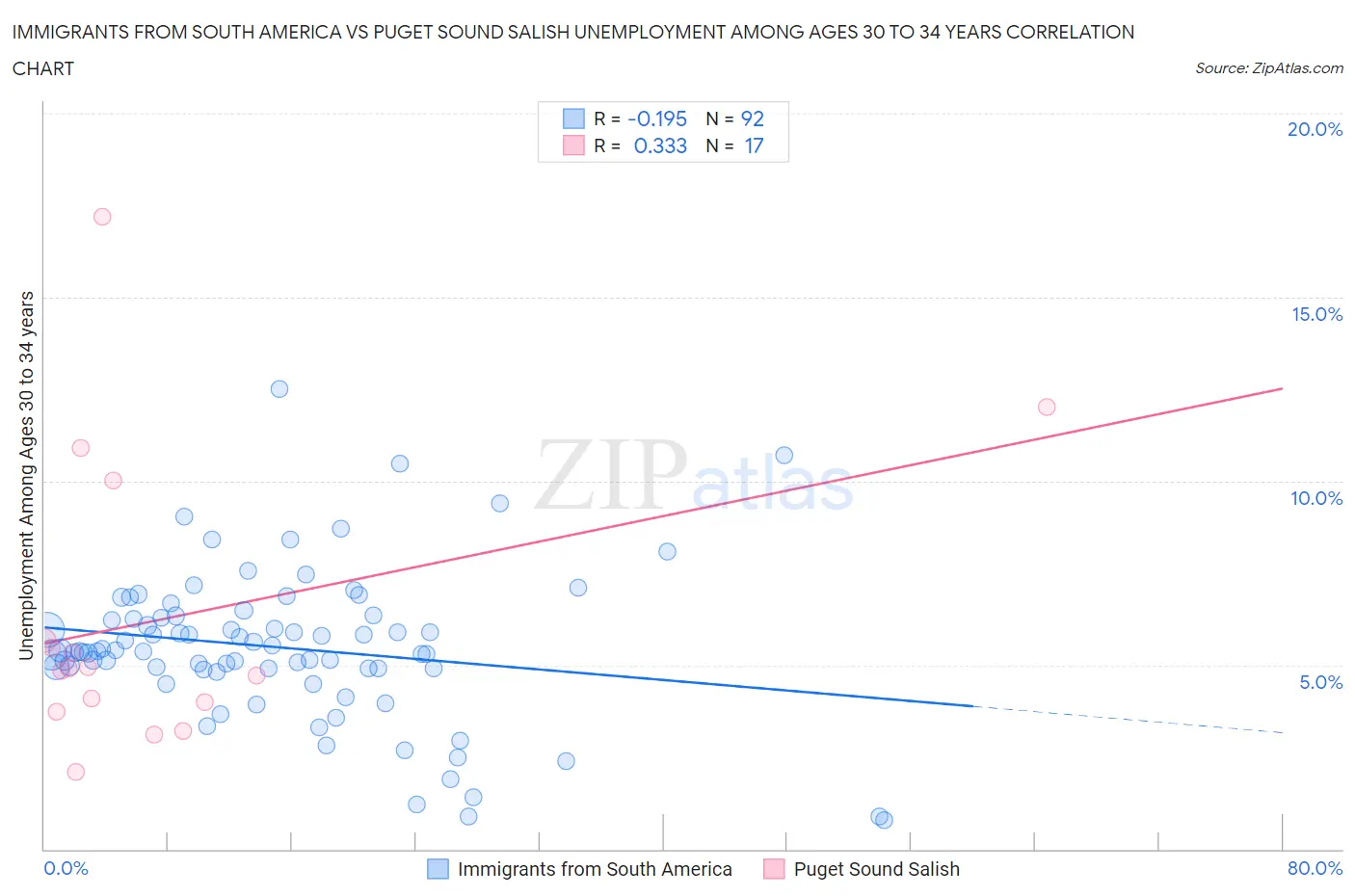 Immigrants from South America vs Puget Sound Salish Unemployment Among Ages 30 to 34 years