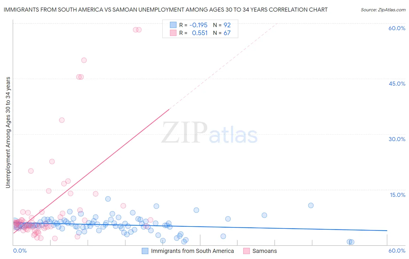 Immigrants from South America vs Samoan Unemployment Among Ages 30 to 34 years