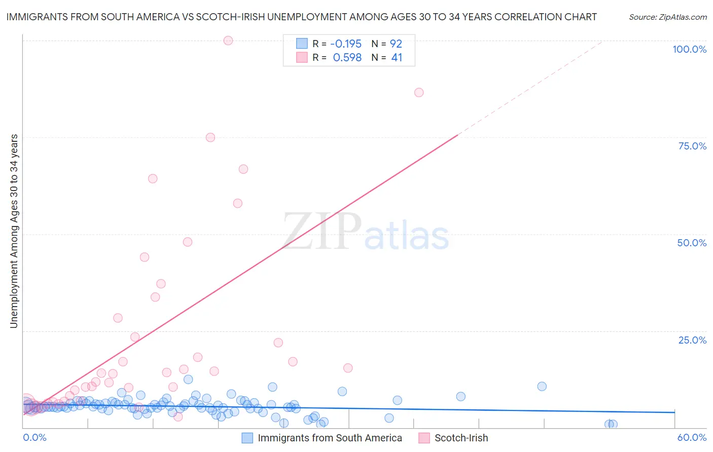 Immigrants from South America vs Scotch-Irish Unemployment Among Ages 30 to 34 years