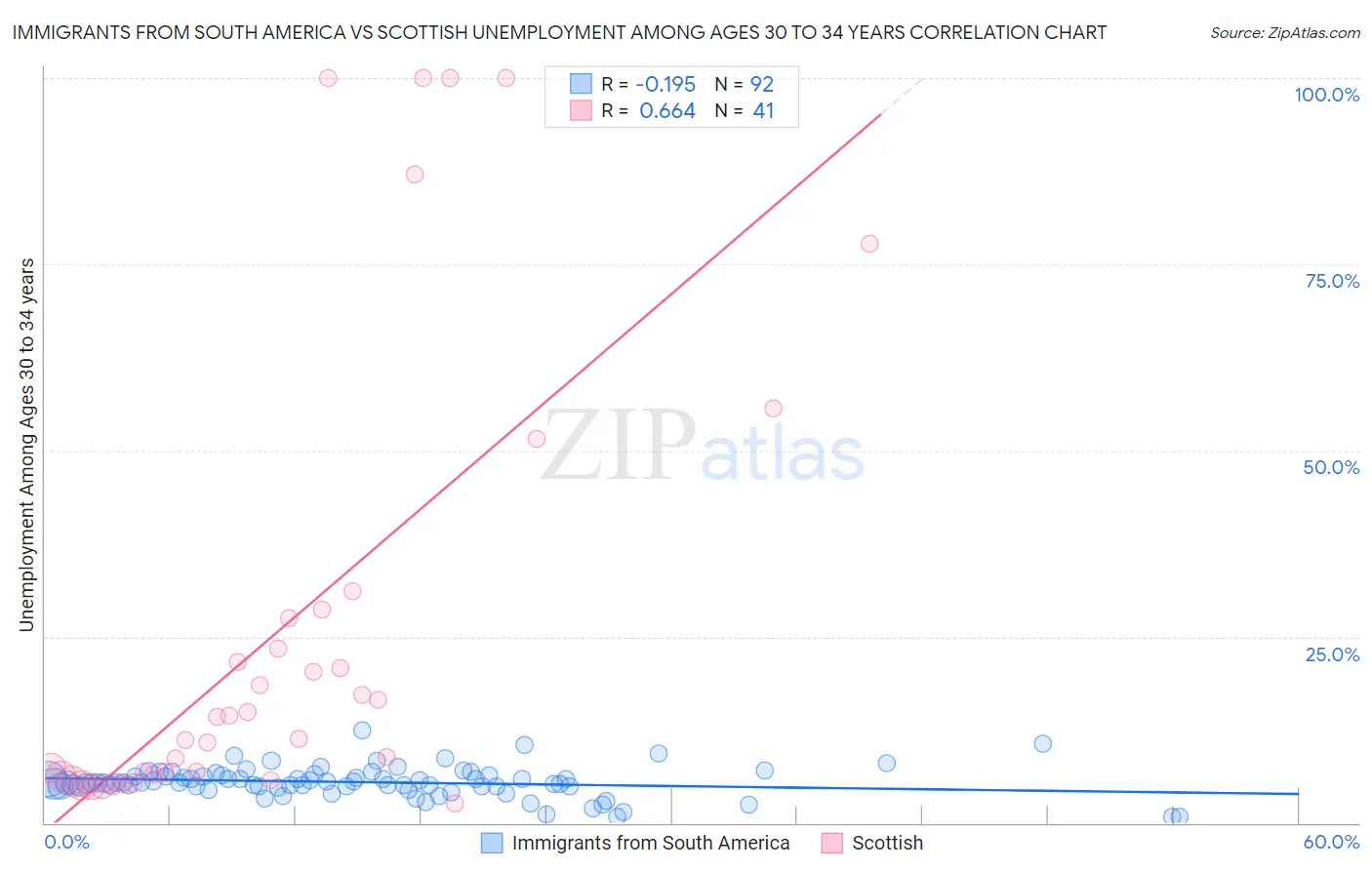 Immigrants from South America vs Scottish Unemployment Among Ages 30 to 34 years