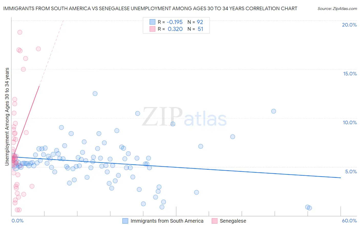 Immigrants from South America vs Senegalese Unemployment Among Ages 30 to 34 years