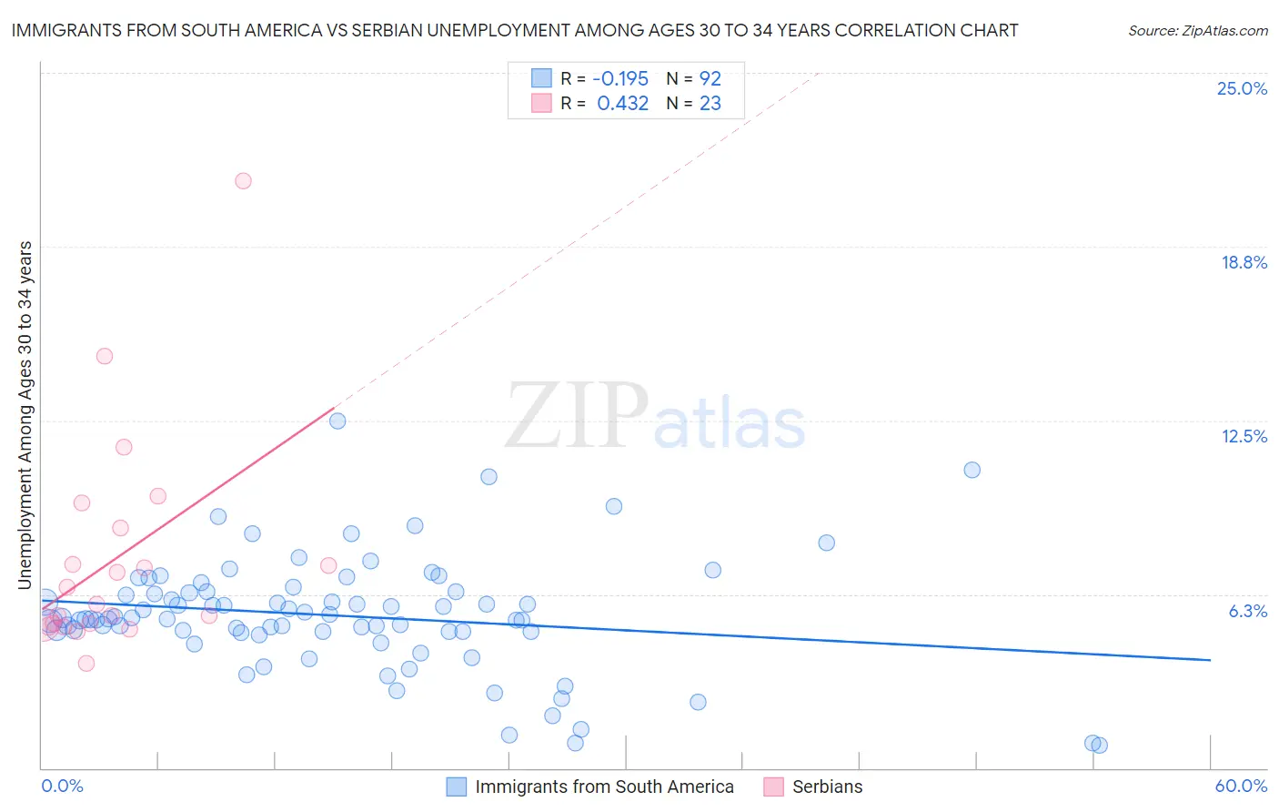 Immigrants from South America vs Serbian Unemployment Among Ages 30 to 34 years