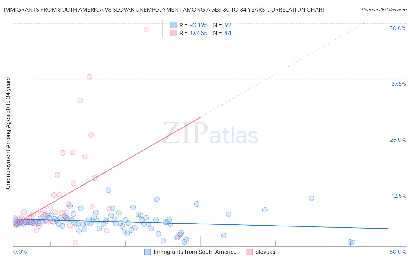 Immigrants from South America vs Slovak Unemployment Among Ages 30 to 34 years