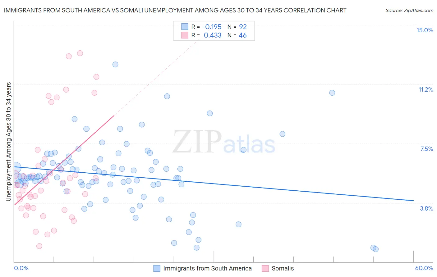 Immigrants from South America vs Somali Unemployment Among Ages 30 to 34 years