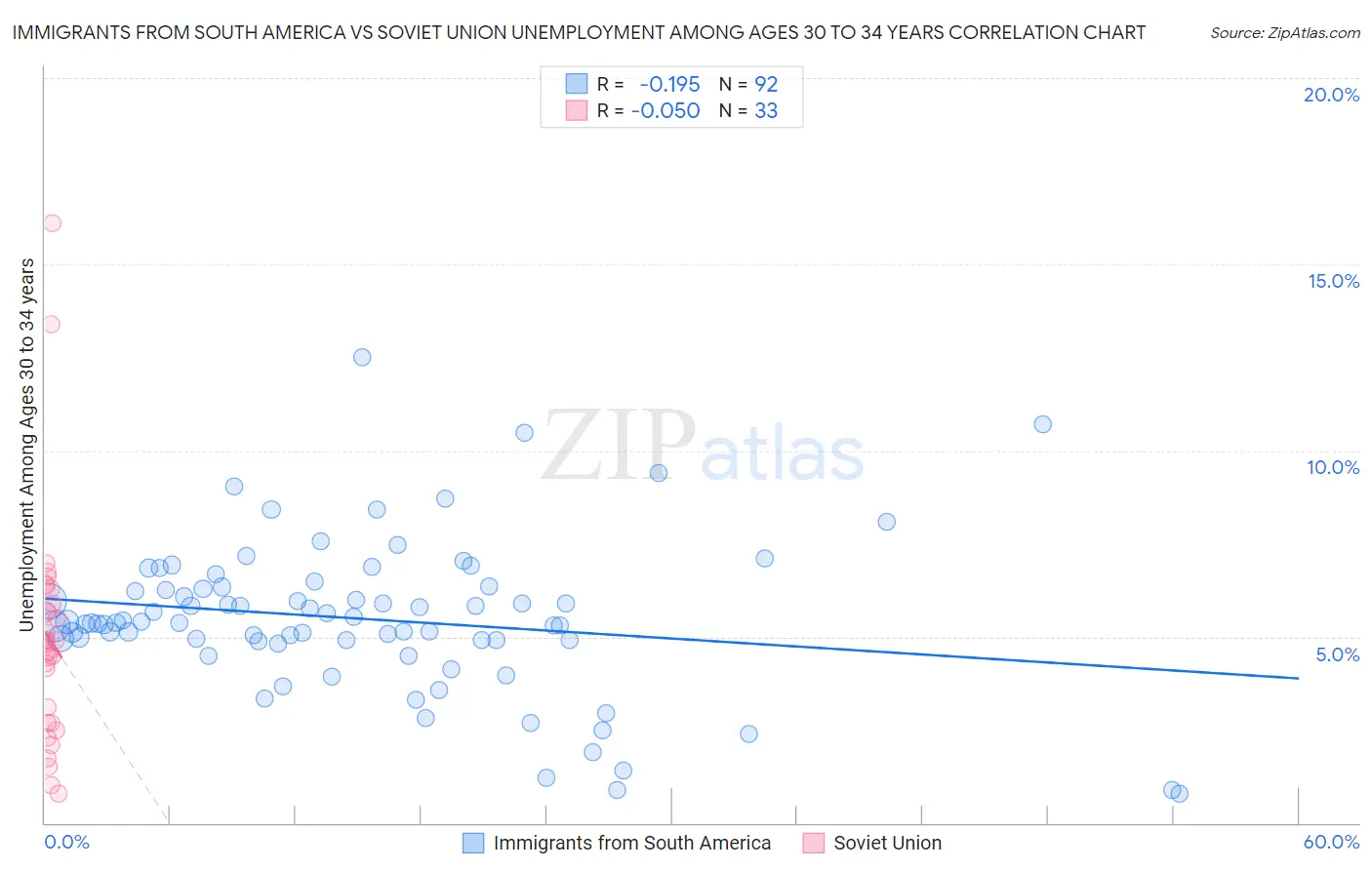 Immigrants from South America vs Soviet Union Unemployment Among Ages 30 to 34 years