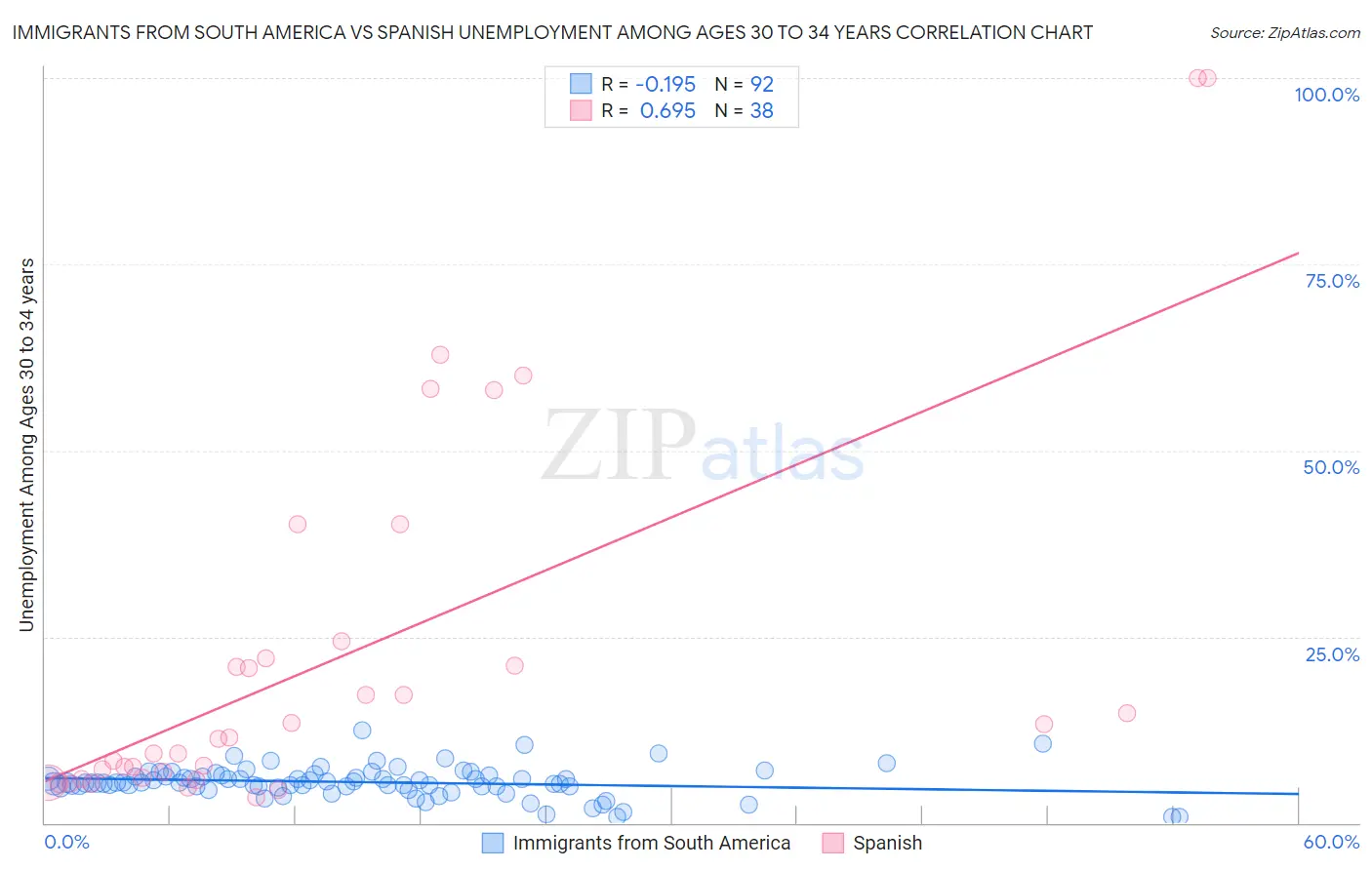 Immigrants from South America vs Spanish Unemployment Among Ages 30 to 34 years