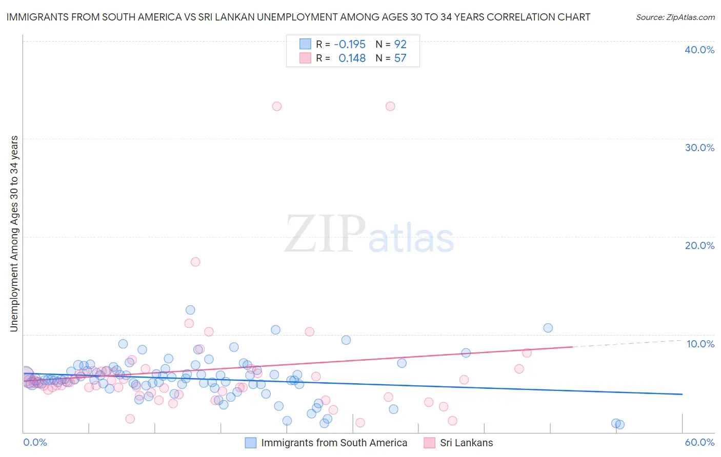 Immigrants from South America vs Sri Lankan Unemployment Among Ages 30 to 34 years