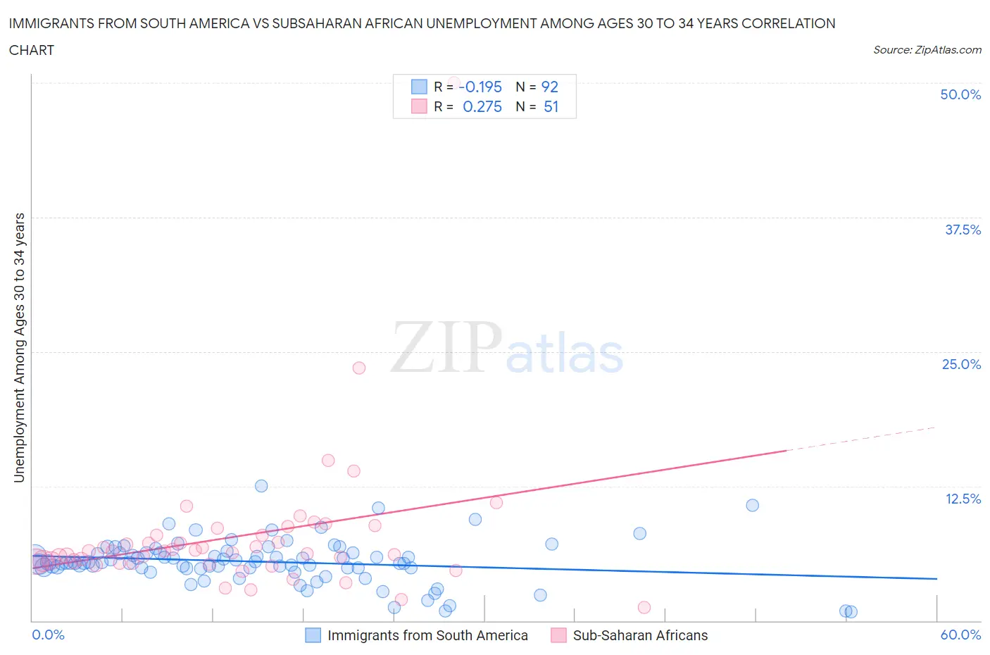 Immigrants from South America vs Subsaharan African Unemployment Among Ages 30 to 34 years