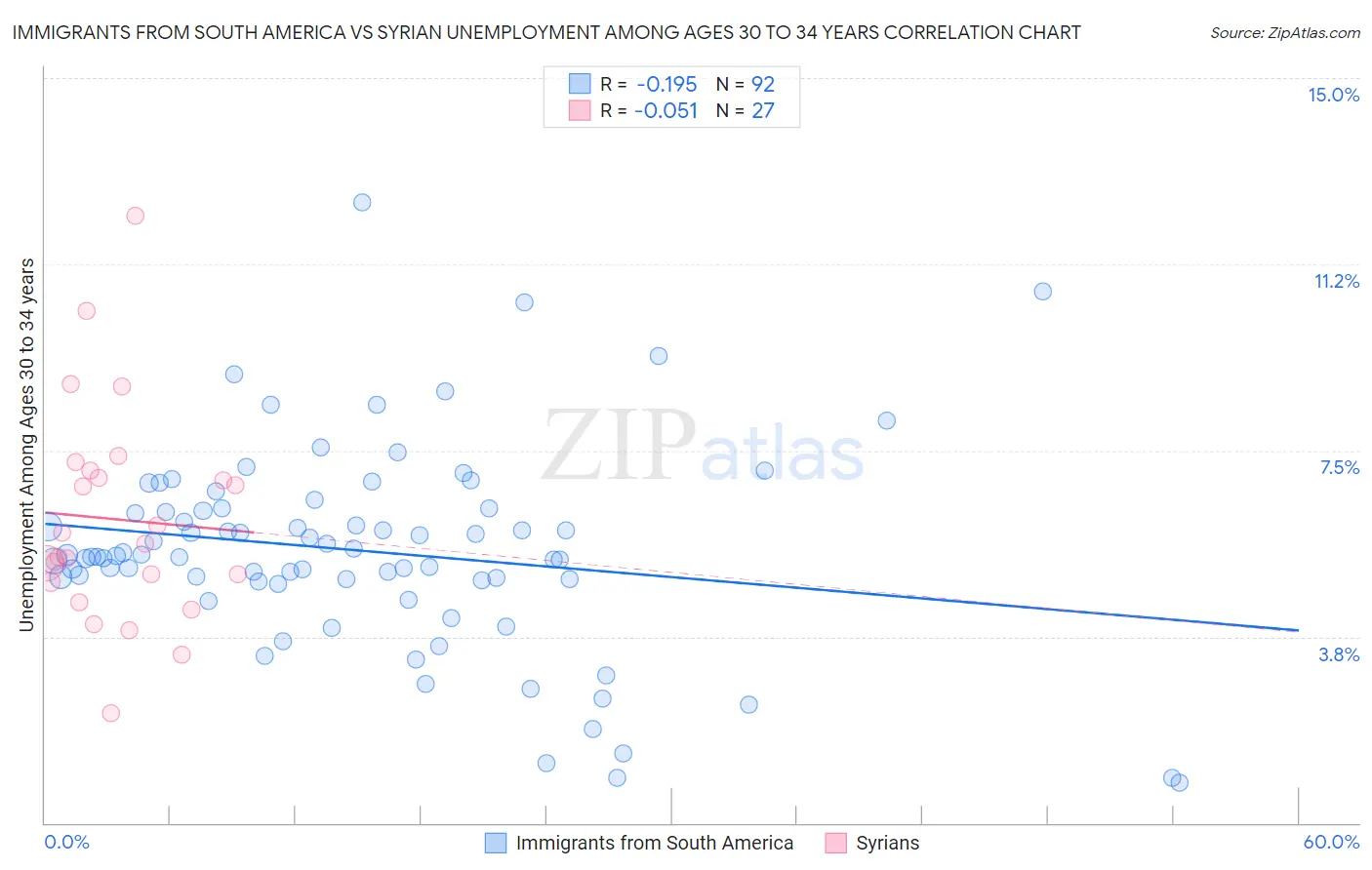 Immigrants from South America vs Syrian Unemployment Among Ages 30 to 34 years