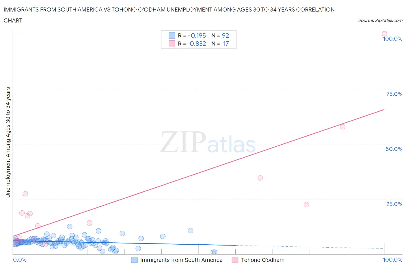 Immigrants from South America vs Tohono O'odham Unemployment Among Ages 30 to 34 years