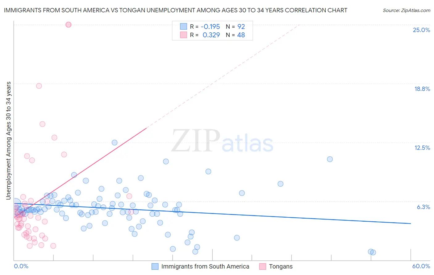 Immigrants from South America vs Tongan Unemployment Among Ages 30 to 34 years