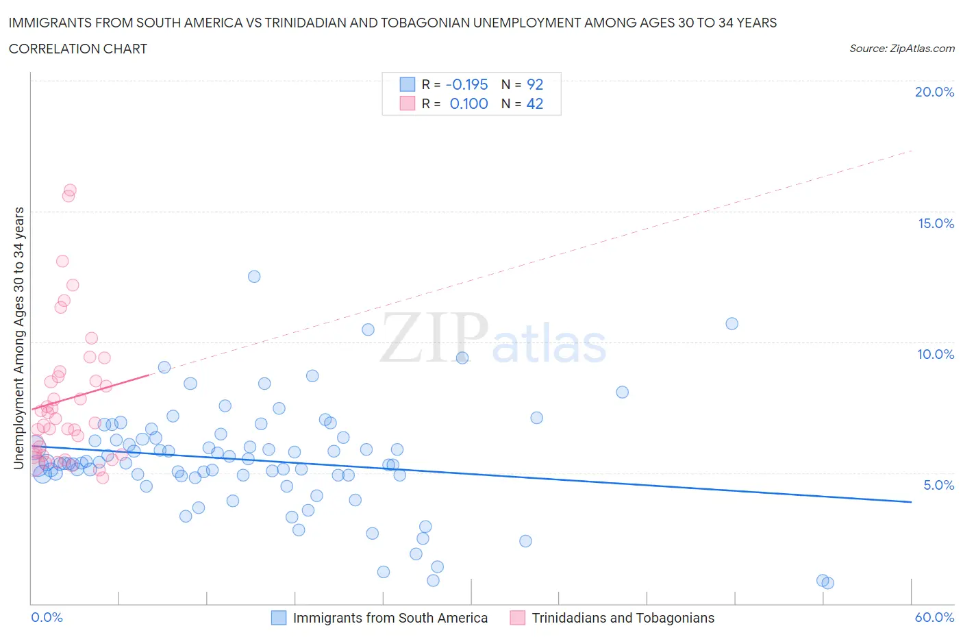 Immigrants from South America vs Trinidadian and Tobagonian Unemployment Among Ages 30 to 34 years