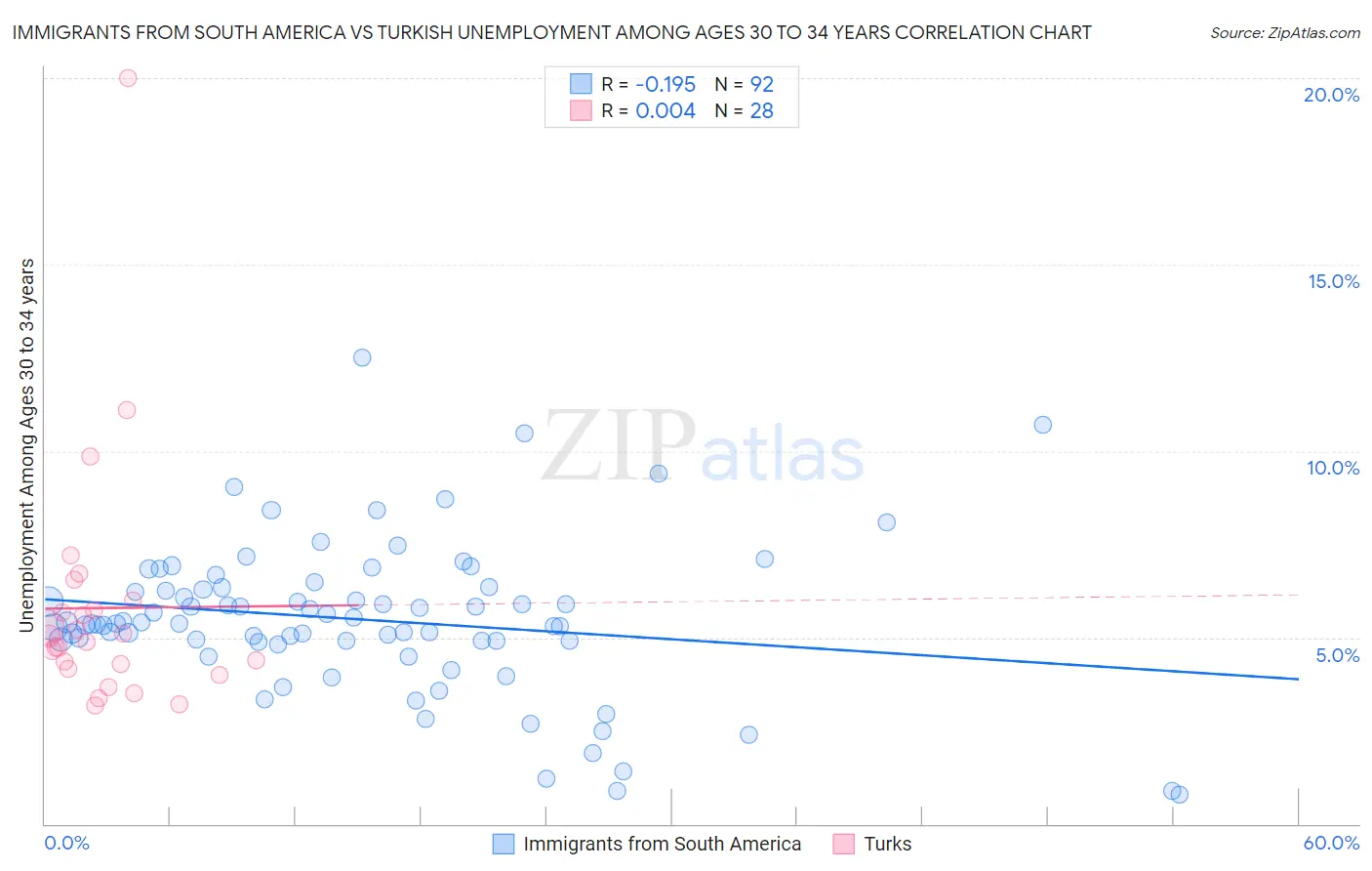 Immigrants from South America vs Turkish Unemployment Among Ages 30 to 34 years