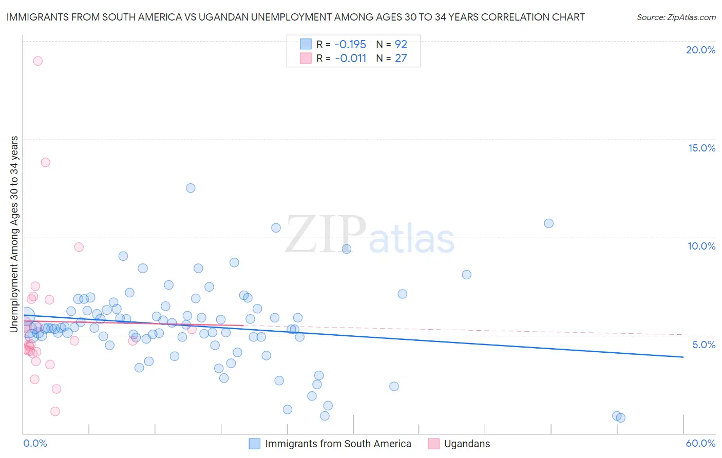 Immigrants from South America vs Ugandan Unemployment Among Ages 30 to 34 years