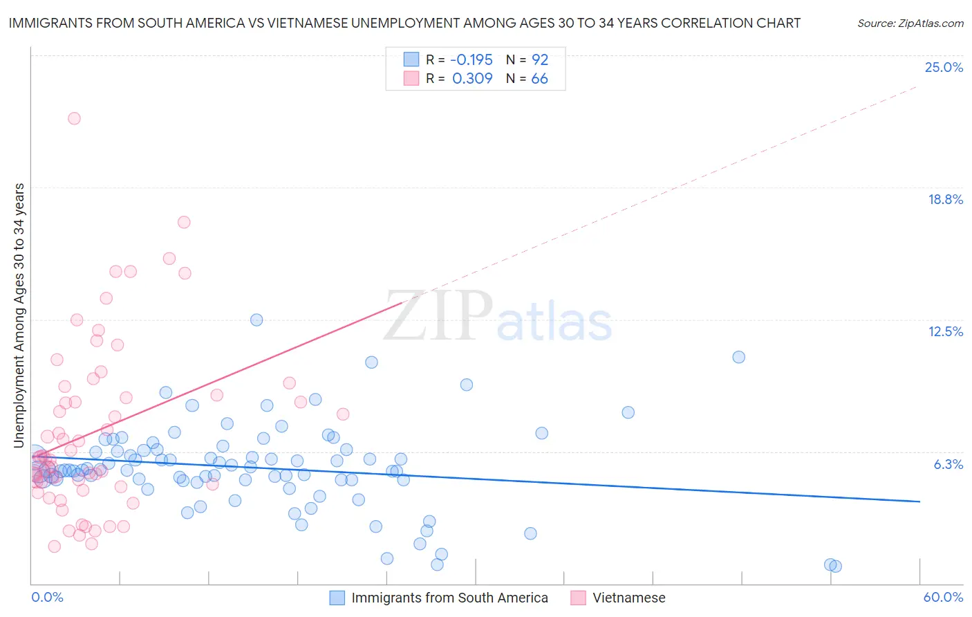Immigrants from South America vs Vietnamese Unemployment Among Ages 30 to 34 years