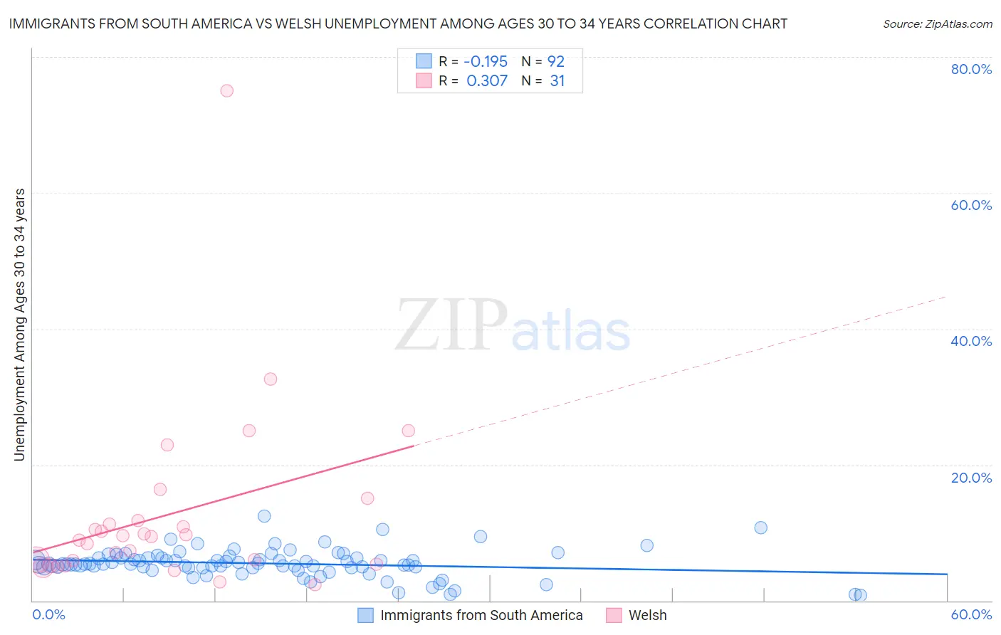 Immigrants from South America vs Welsh Unemployment Among Ages 30 to 34 years