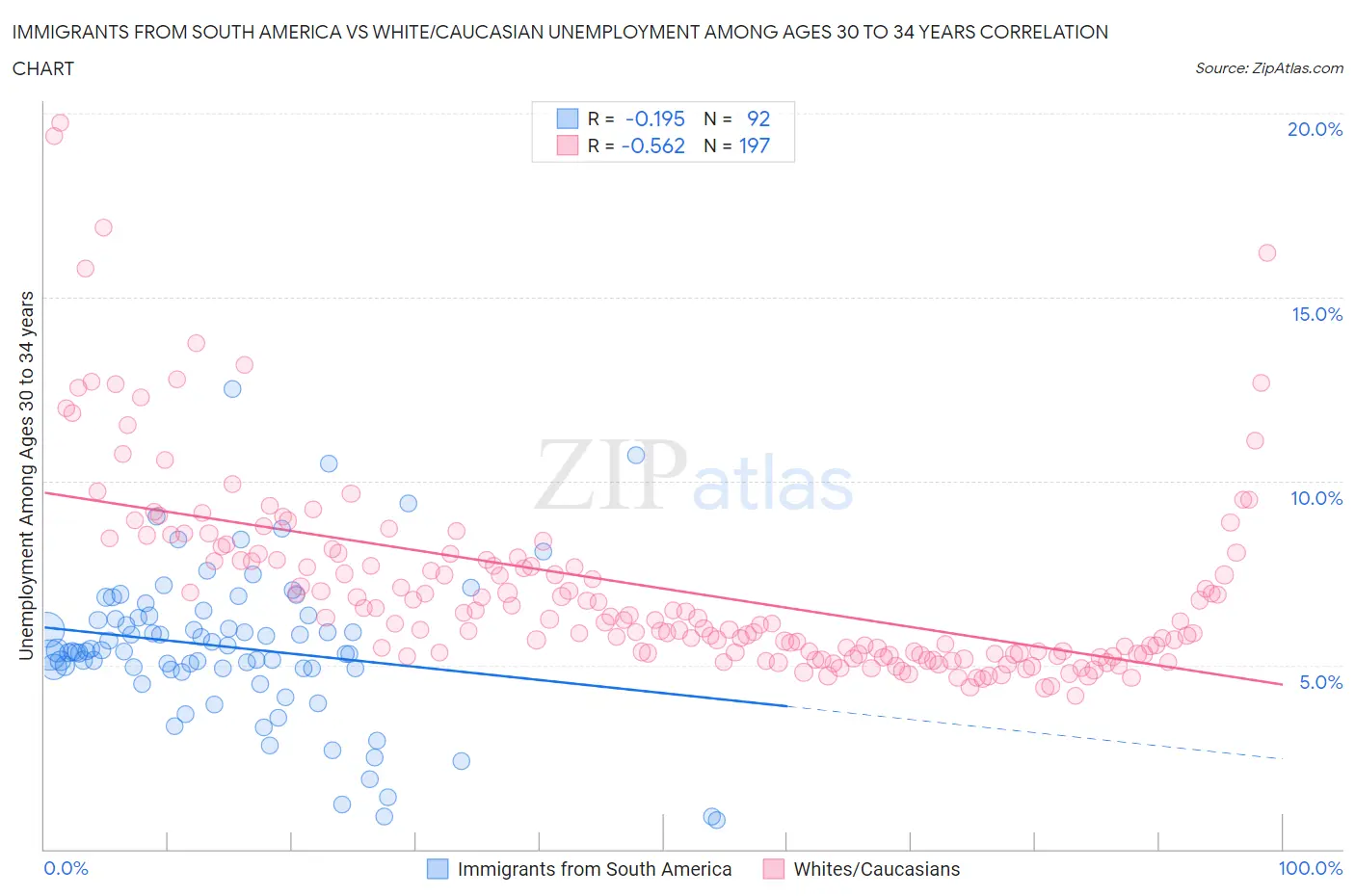 Immigrants from South America vs White/Caucasian Unemployment Among Ages 30 to 34 years