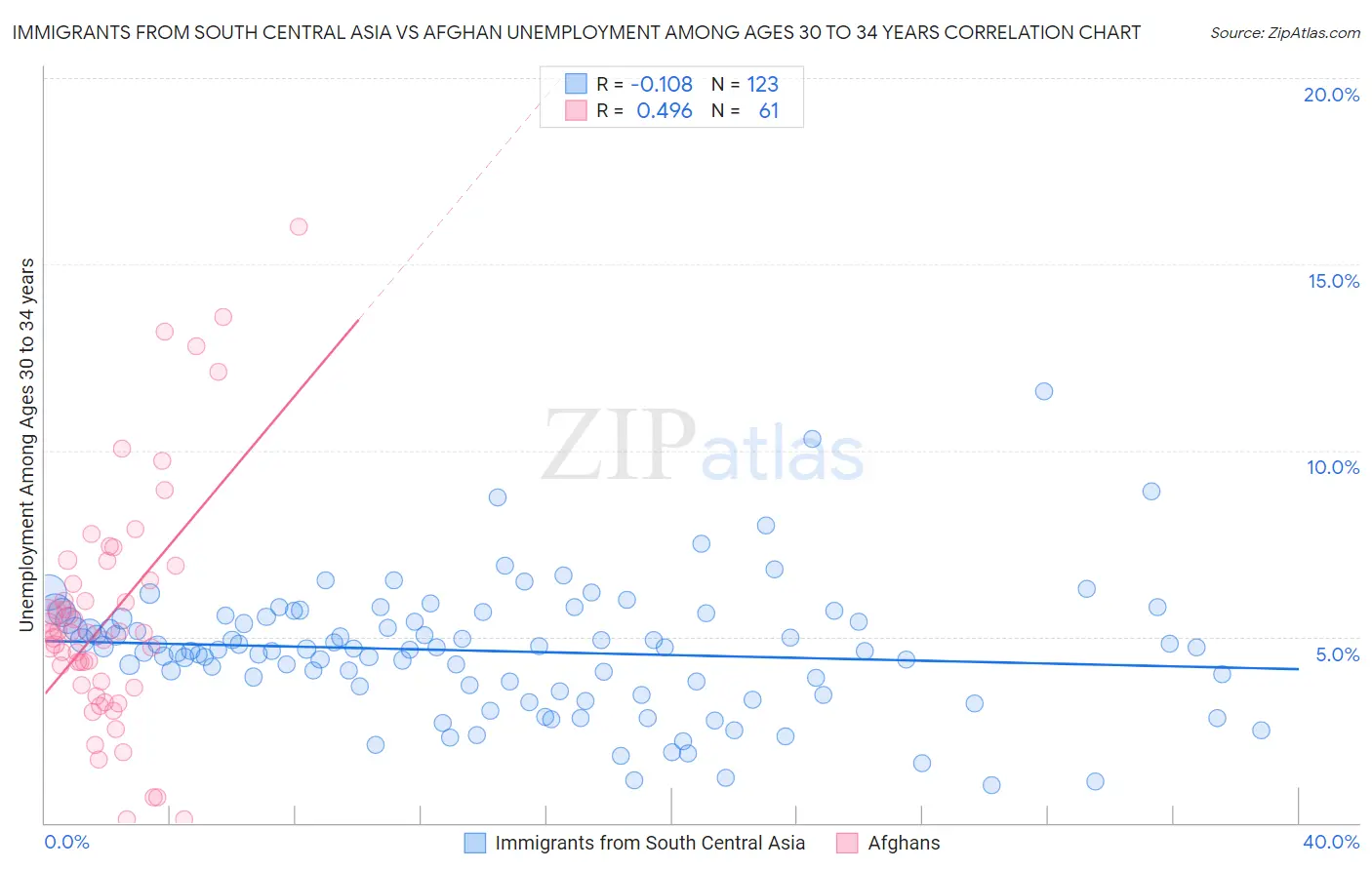 Immigrants from South Central Asia vs Afghan Unemployment Among Ages 30 to 34 years