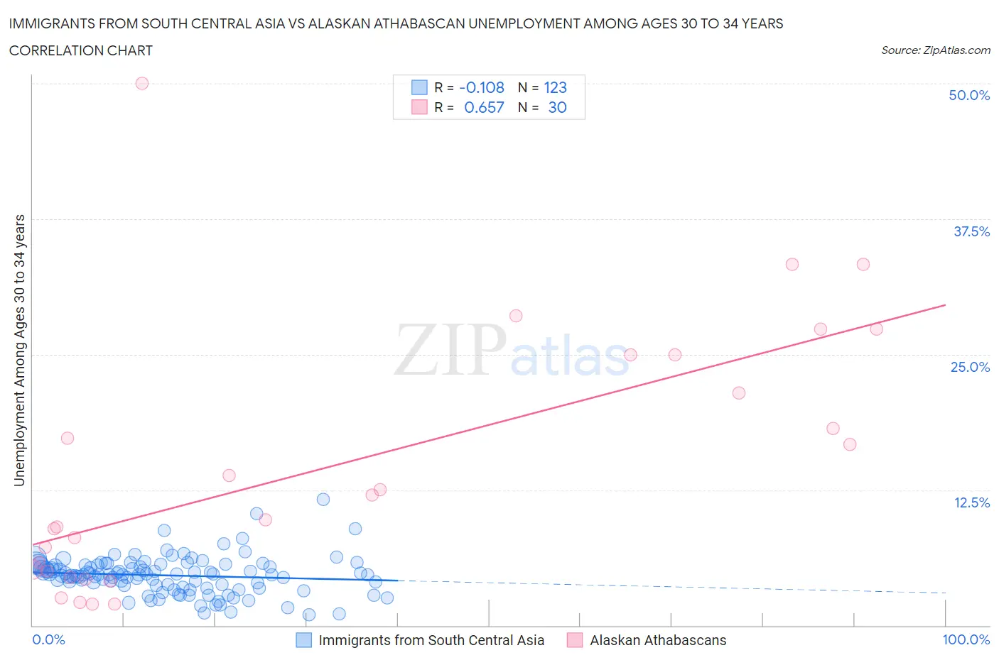 Immigrants from South Central Asia vs Alaskan Athabascan Unemployment Among Ages 30 to 34 years