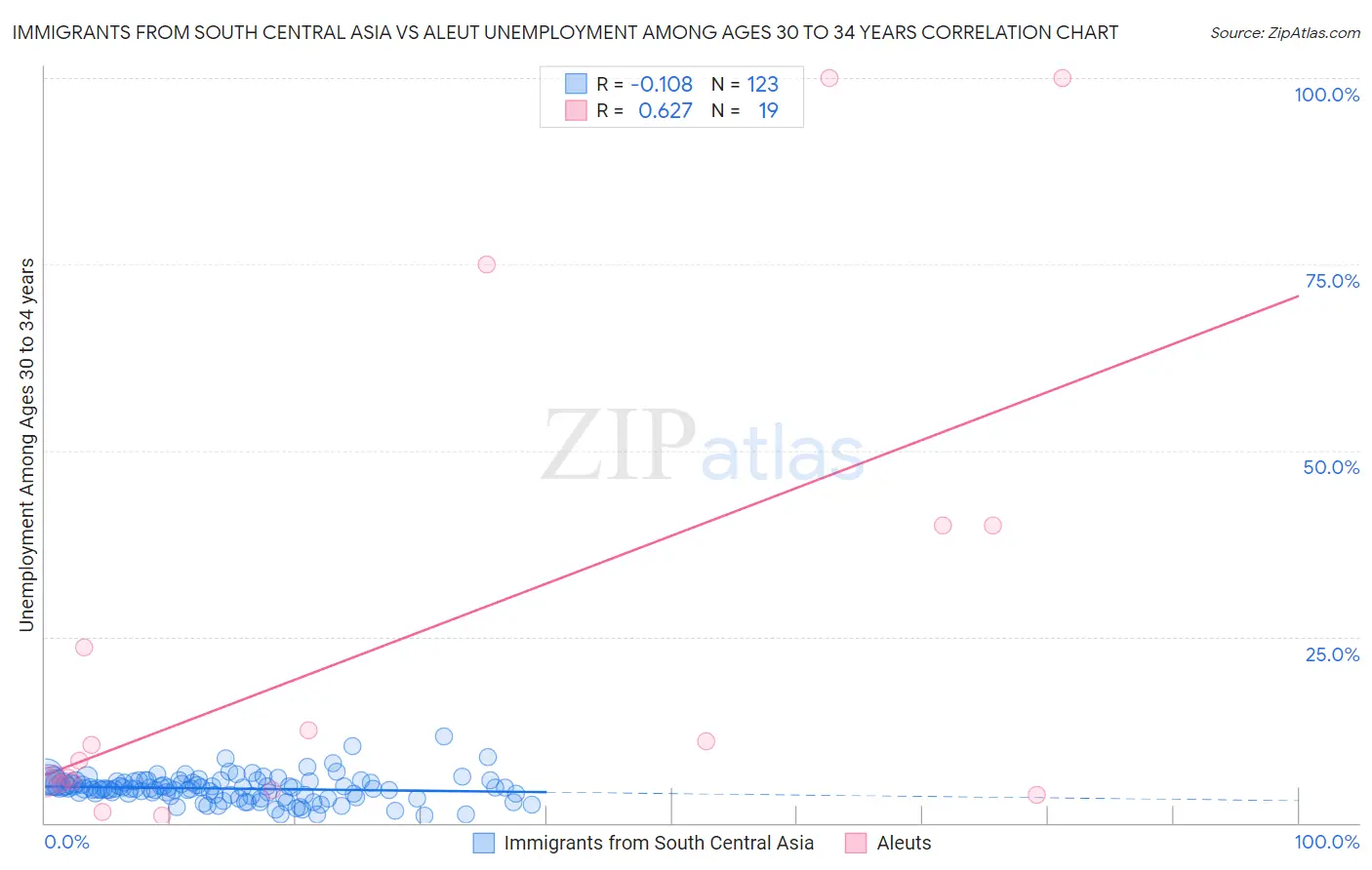 Immigrants from South Central Asia vs Aleut Unemployment Among Ages 30 to 34 years