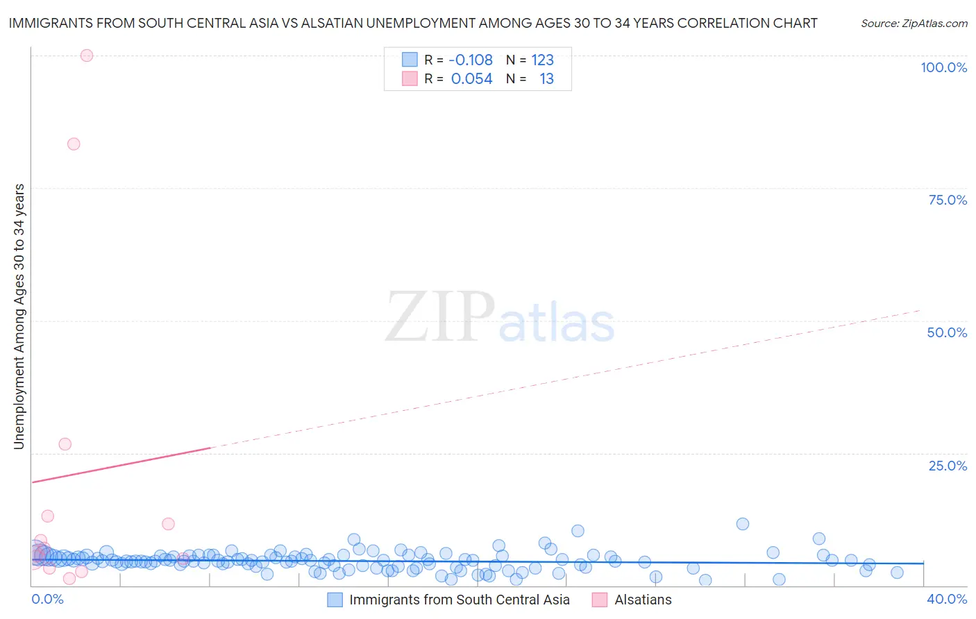 Immigrants from South Central Asia vs Alsatian Unemployment Among Ages 30 to 34 years