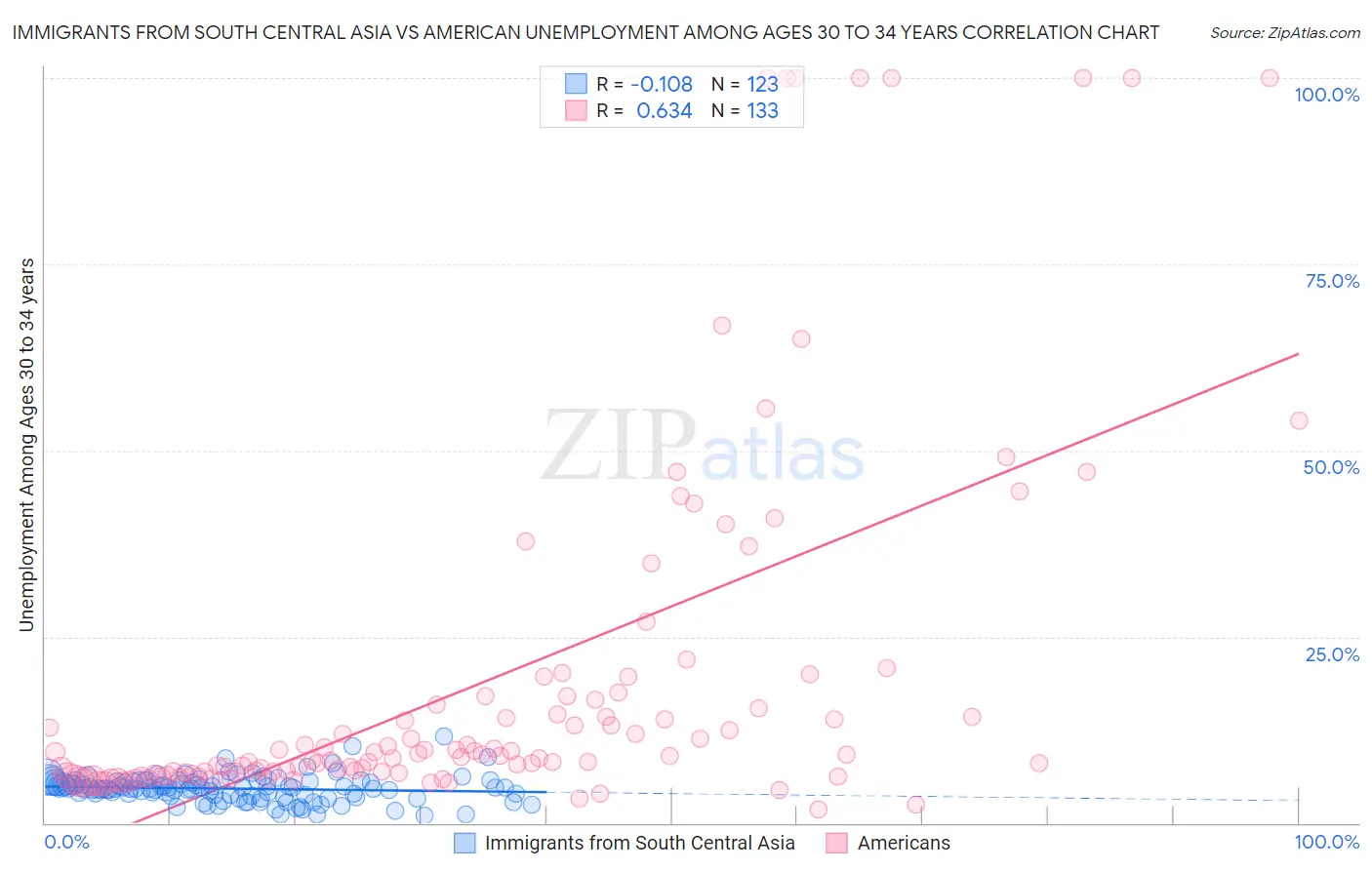 Immigrants from South Central Asia vs American Unemployment Among Ages 30 to 34 years
