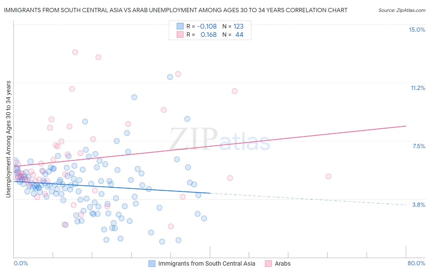 Immigrants from South Central Asia vs Arab Unemployment Among Ages 30 to 34 years