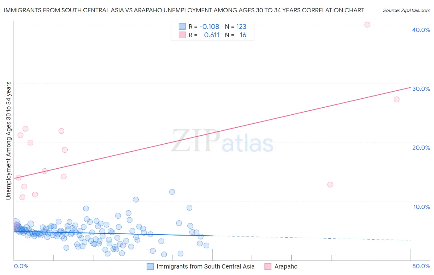Immigrants from South Central Asia vs Arapaho Unemployment Among Ages 30 to 34 years