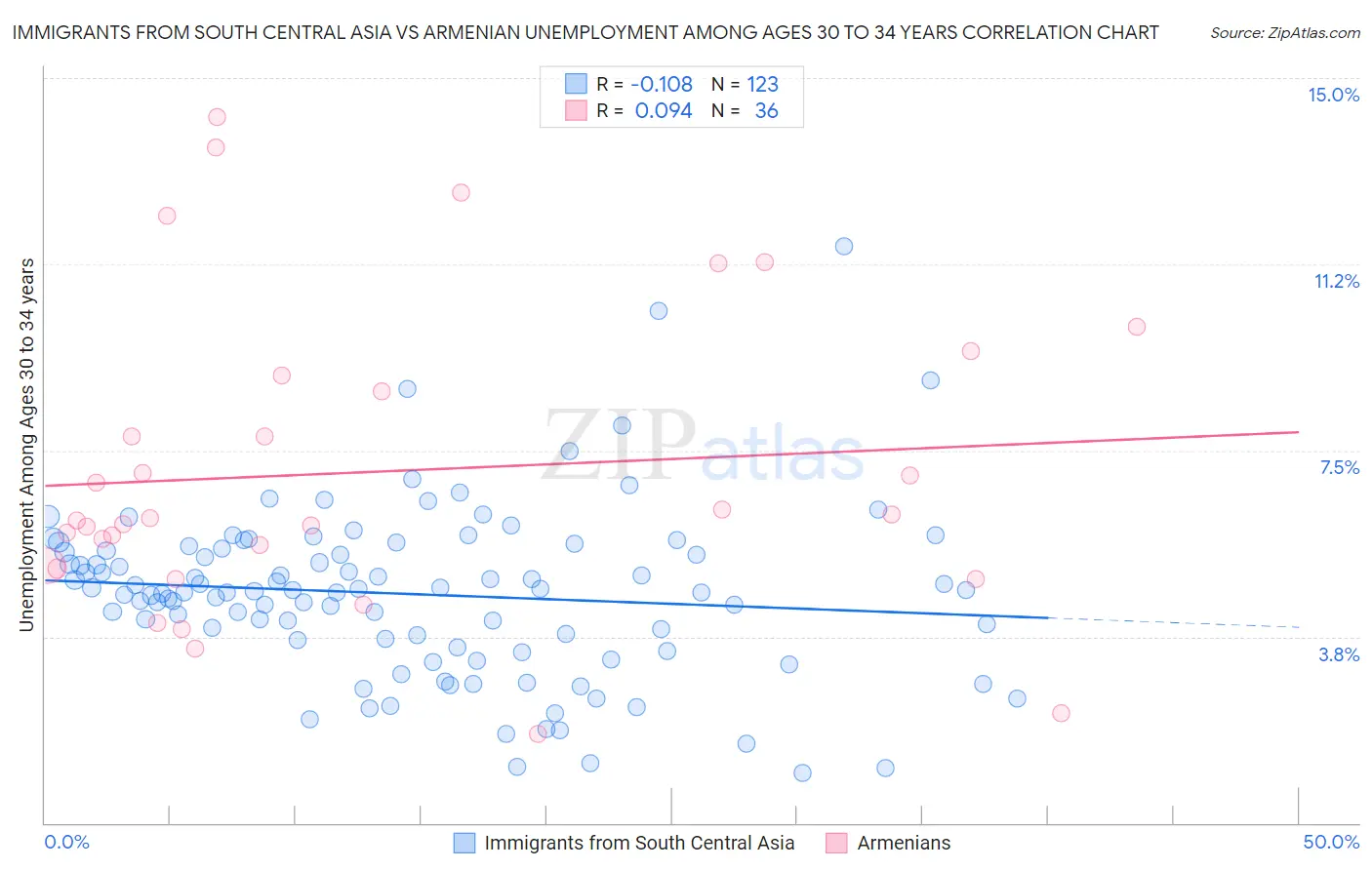 Immigrants from South Central Asia vs Armenian Unemployment Among Ages 30 to 34 years