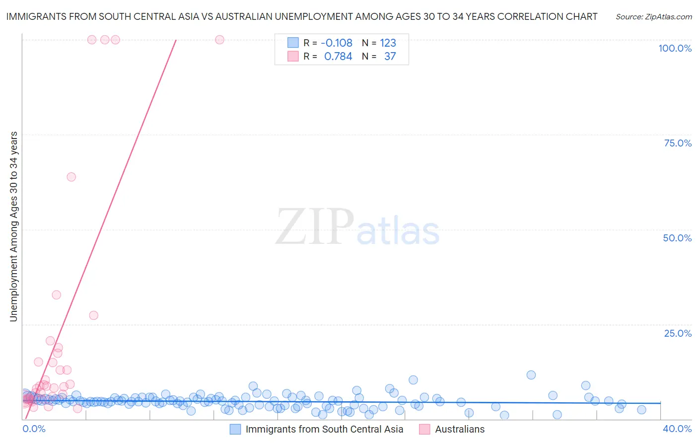Immigrants from South Central Asia vs Australian Unemployment Among Ages 30 to 34 years